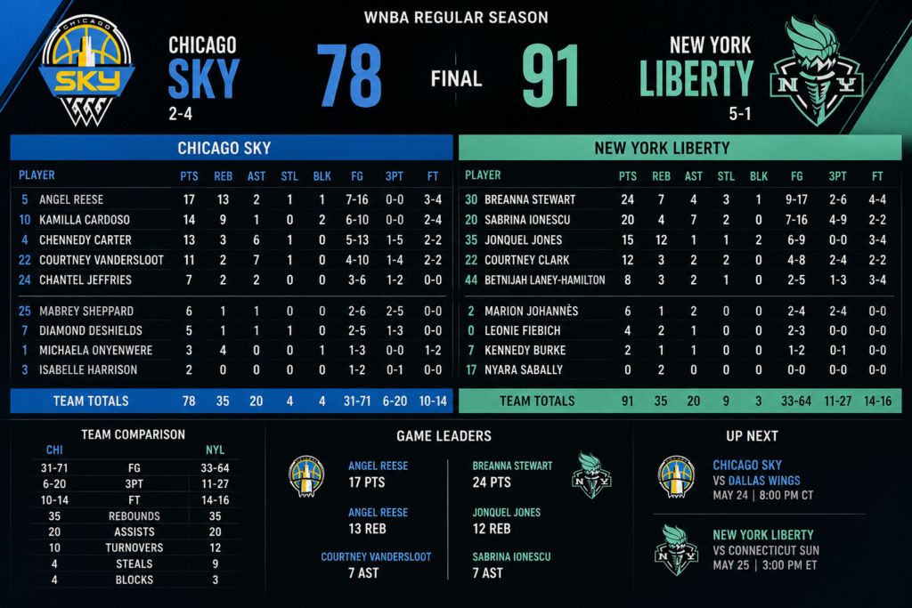 chicago sky vs new york liberty match player stats