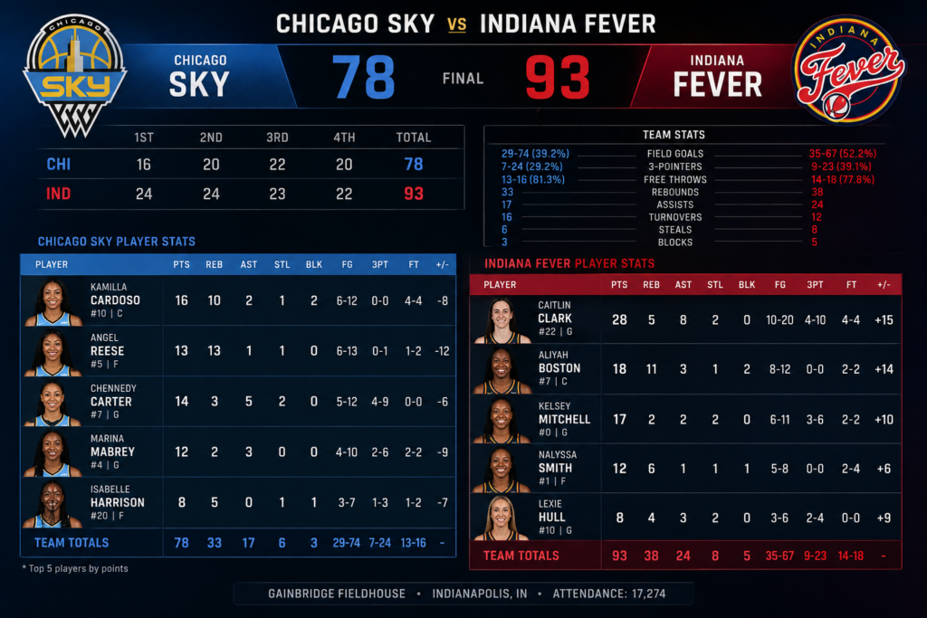 chicago sky vs indiana fever match player stats