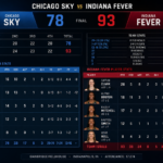 chicago sky vs indiana fever match player stats